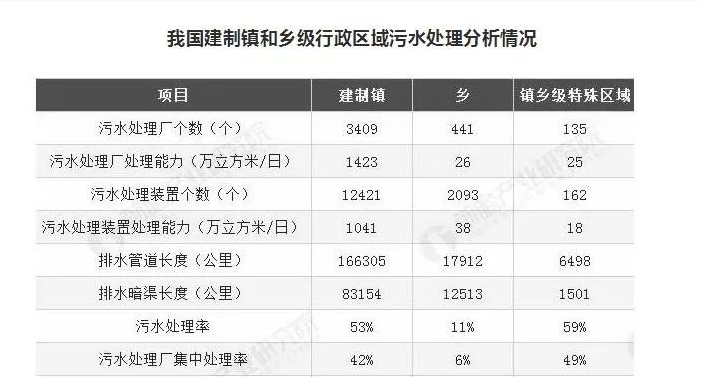 湖南建制鎮(zhèn)污水處理設(shè)施覆蓋率超99%，山東是多少？