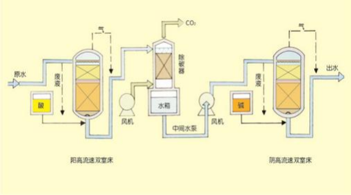 雙室一級、二級除鹽水處理技術(shù)